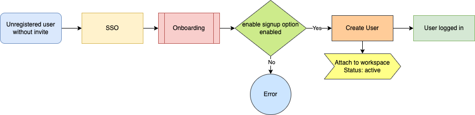 ToolJet - Single-Workspace sign up using SSO