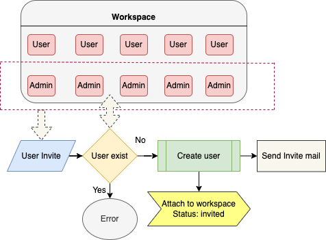 ToolJet - Single-Workspace invite user